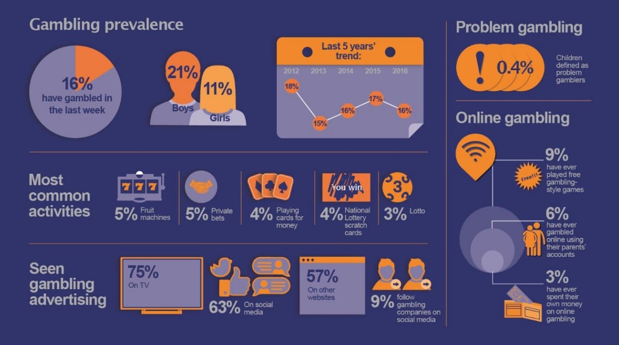 Underage Gambling Vulnerable Population Stats | PlayOJO